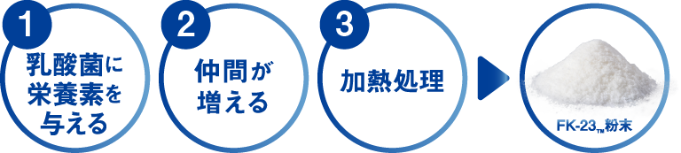 FK-23の粉末が出来るまで